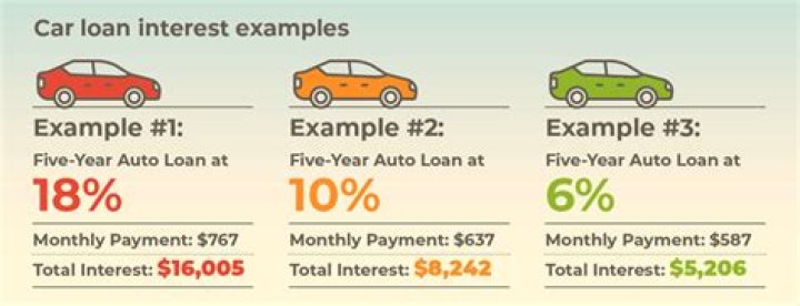 Does car loan interest accrue daily?