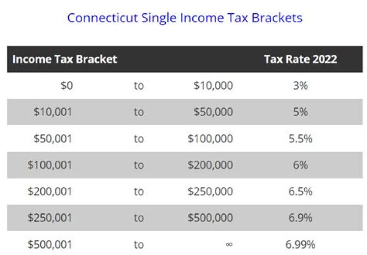 Does Connecticut tax military income?