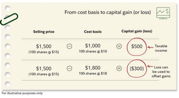 Does Fidelity keep track of cost basis?