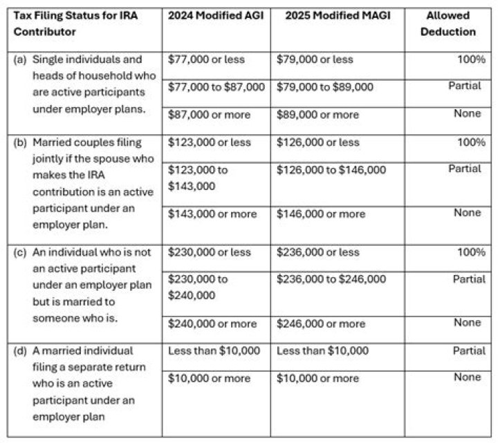 Does IRA contribution need to be made before filing taxes?