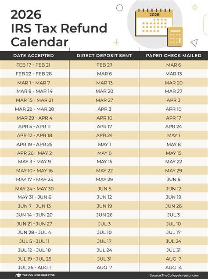 Does it take 21 days for the IRS to approve your refund?