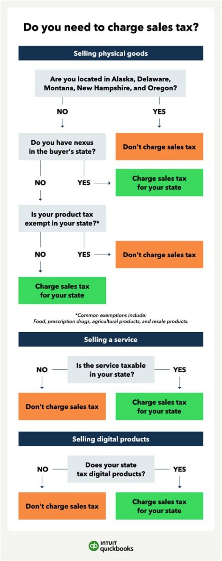 Does MN charge sales tax on books?