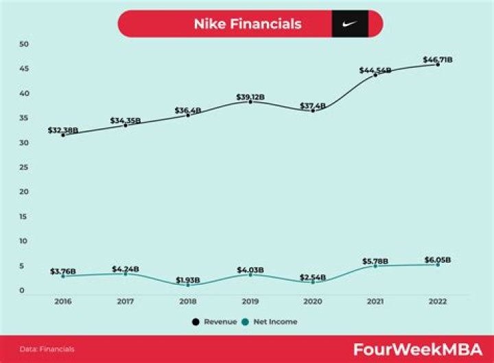 Does Nike pay federal income tax?