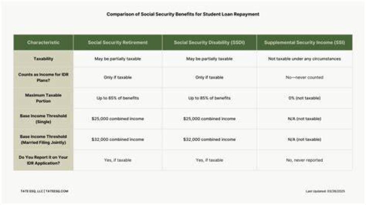 Does retirement count as income for SSDI?
