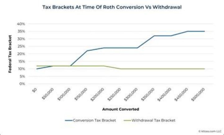 Does Roth conversion increase tax bracket?