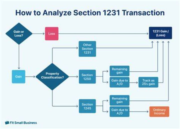 Does section 1231 apply to corporations?