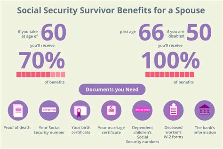Does Social Security check go to spouse after death?