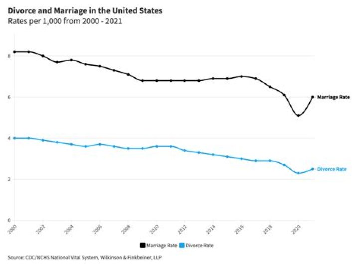 Has the divorce rate increased?