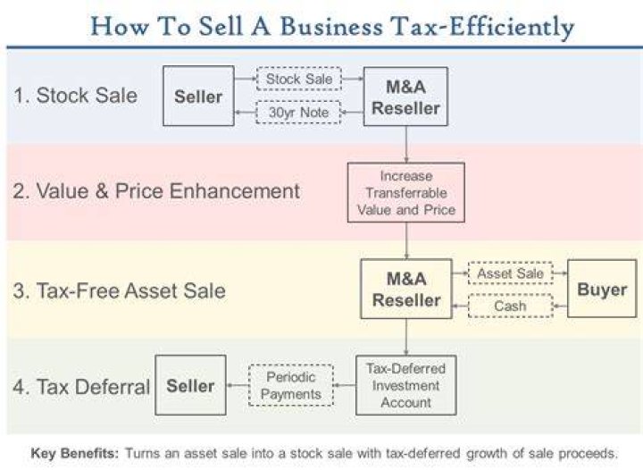 How are business installment sales taxed?