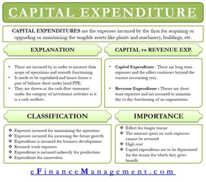 How are capital expenditures deducted?