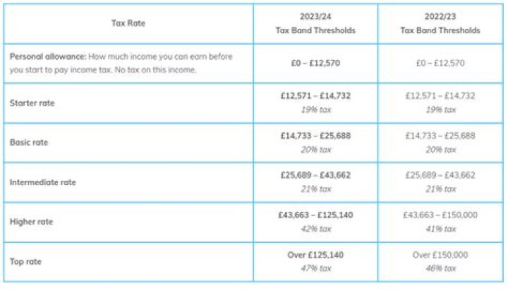 How are capital gains taxed in the UK?