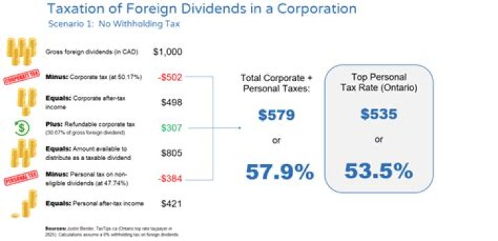 How are dividends taxed in a Canadian corporation?