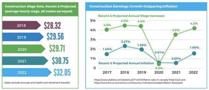 How are independent contractors wages reported?