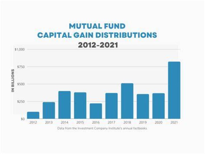 How are mutual fund distributions reported?