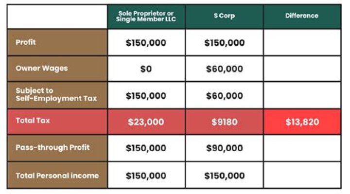 How are owners paid in a corporation?