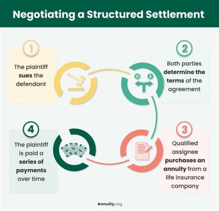 How are structured settlements paid out?