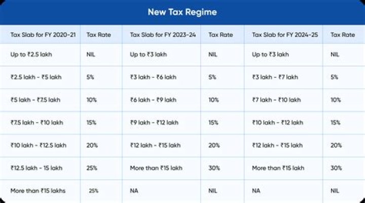 How are tax rates obtained?