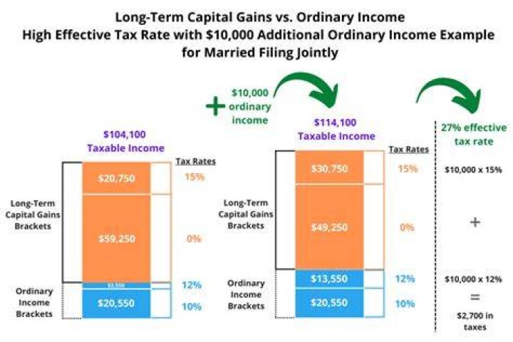 How are taxable gains taxed?