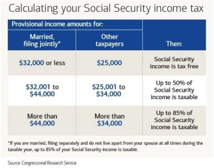 How are your Social Security benefits taxed when you retire?