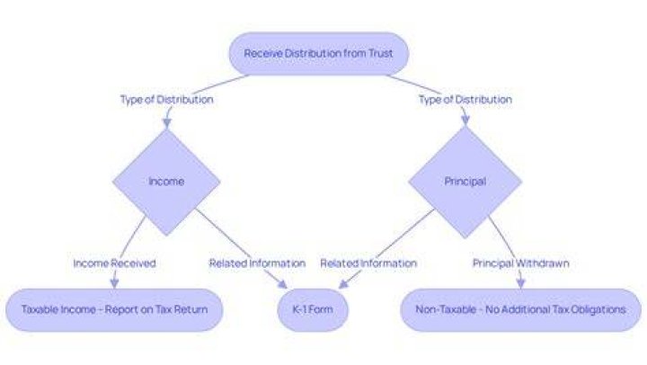 How do distributions affect taxes?