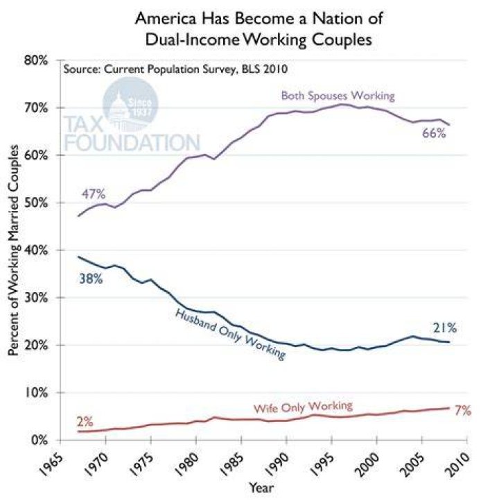 How do dual income couples get the most Social Security?