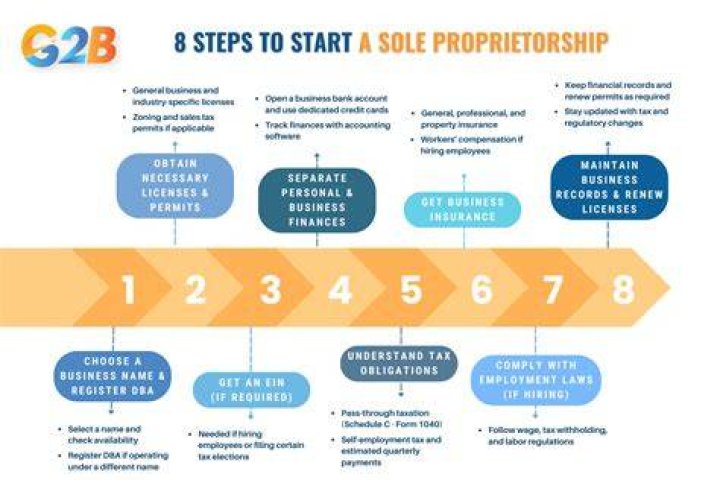 How do I apply for Eidl as a sole proprietorship?