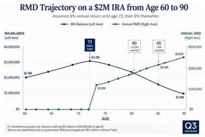 How do I avoid taxes on my IRA RMD?