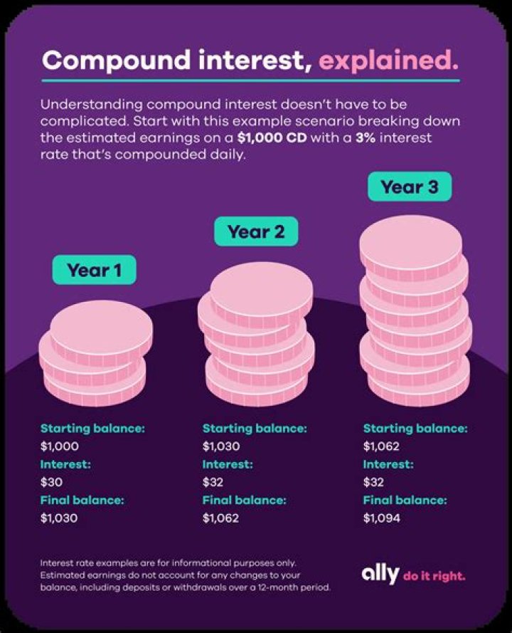 How do I compound interest on a CD?