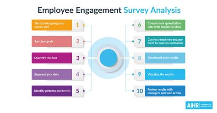 How do I follow up results of employee survey?