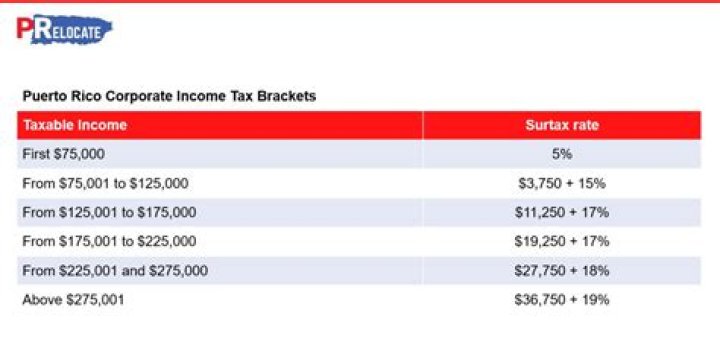 How do I report income to Puerto Rico?