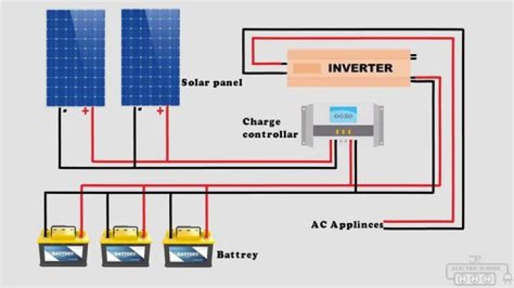 How do solar panels connected to the mains?