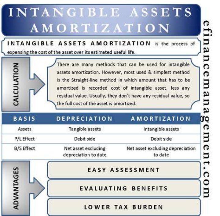 How do you account for intangible assets amortization?