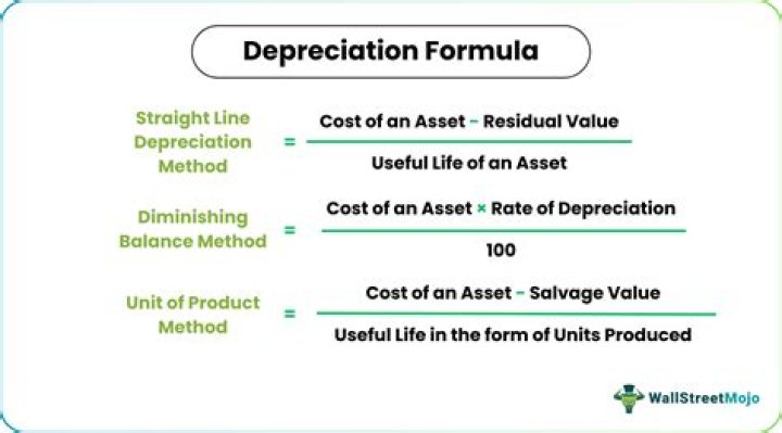 How do you calculate fixtures and fittings depreciation?