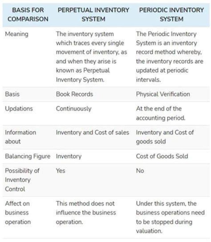 How do you record sales in the periodic inventory system?