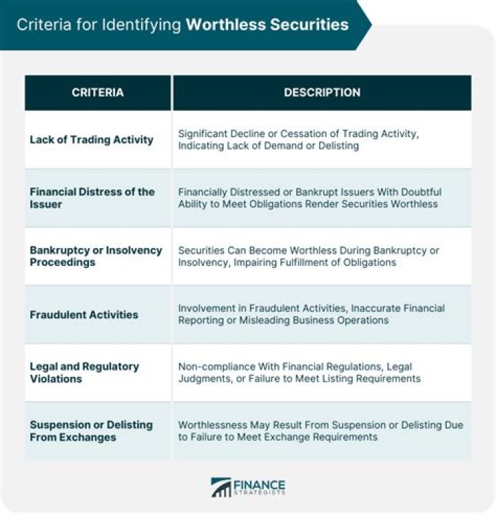 How do you terminate worthless securities?
