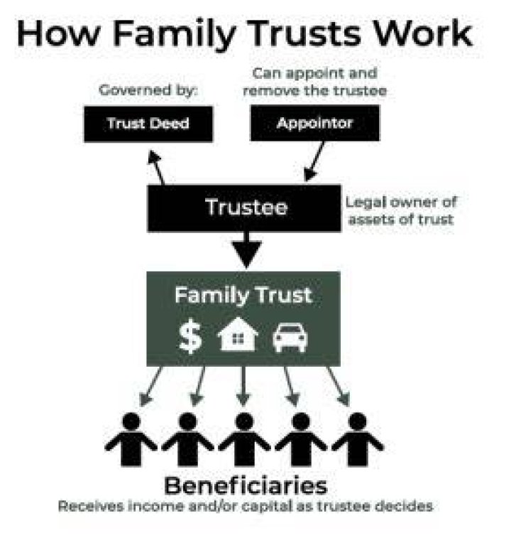 How does a family trust work after death?
