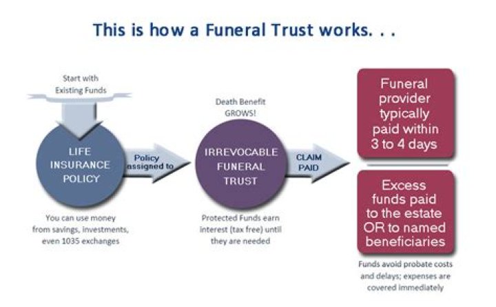 How does a irrevocable funeral trust work?