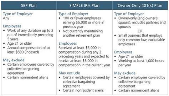 How does a SEP work for self-employed?