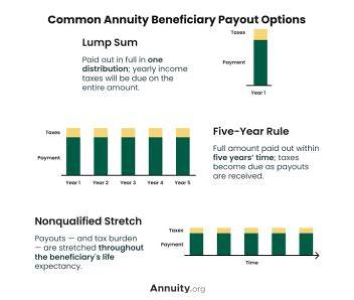 How does an inherited annuity work if you are not the spouse?