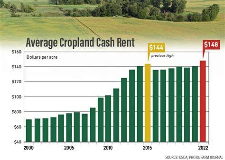 How does cash renting farm ground work?