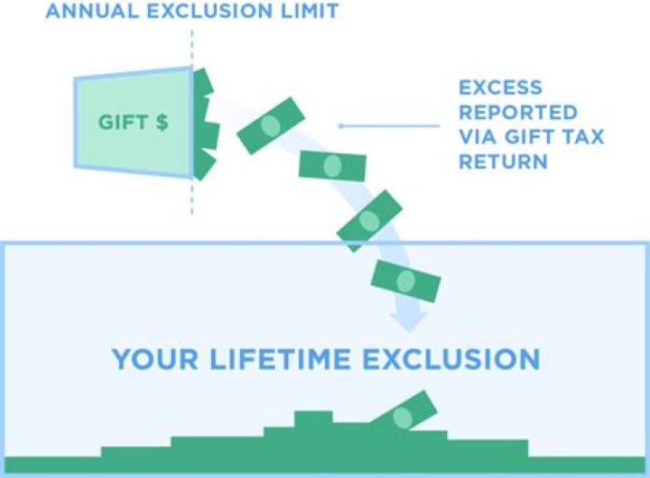 How does gift tax exclusion work?