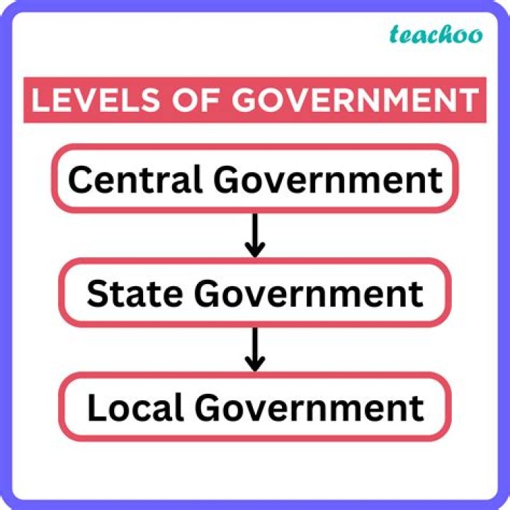 How does government work at the state level?