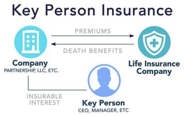 How does key person life insurance work?