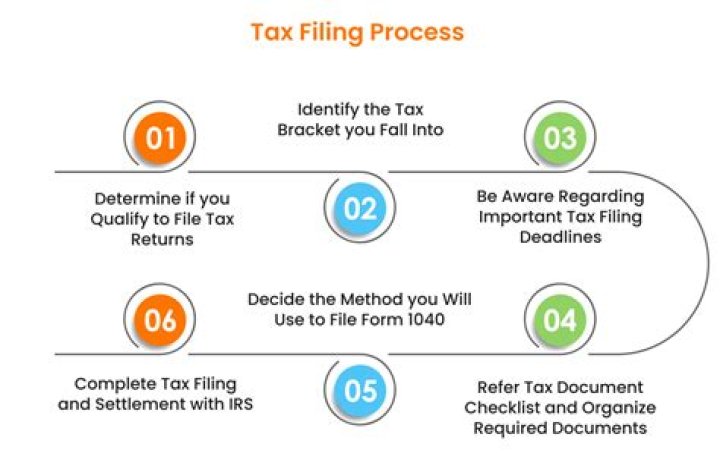 How does the IRS process a tax return?