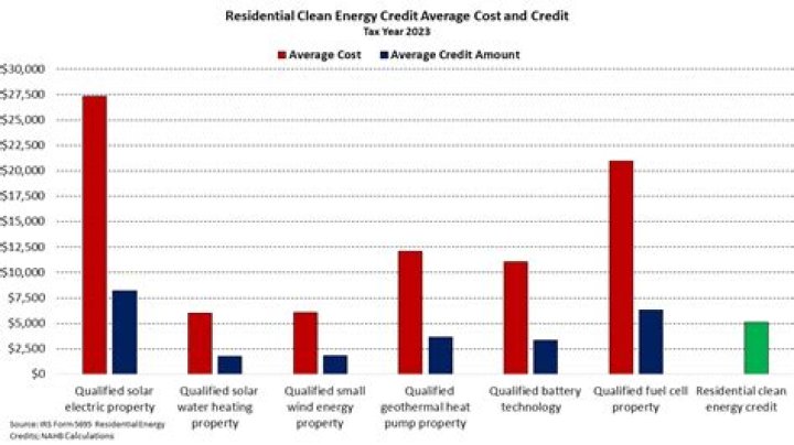 How does the residential energy credit work?