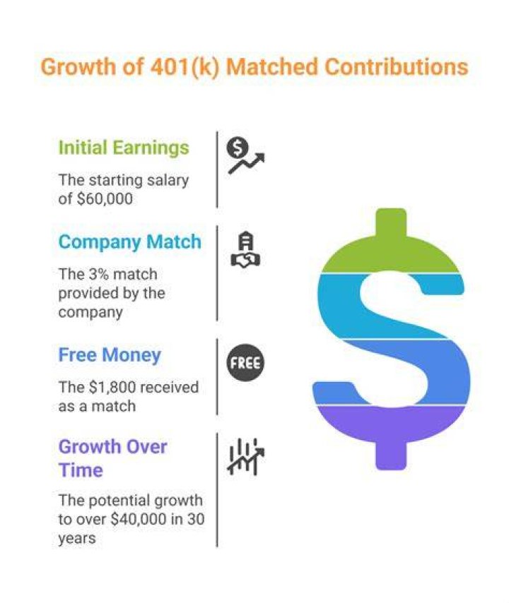 How is 3 matched 401K calculated?