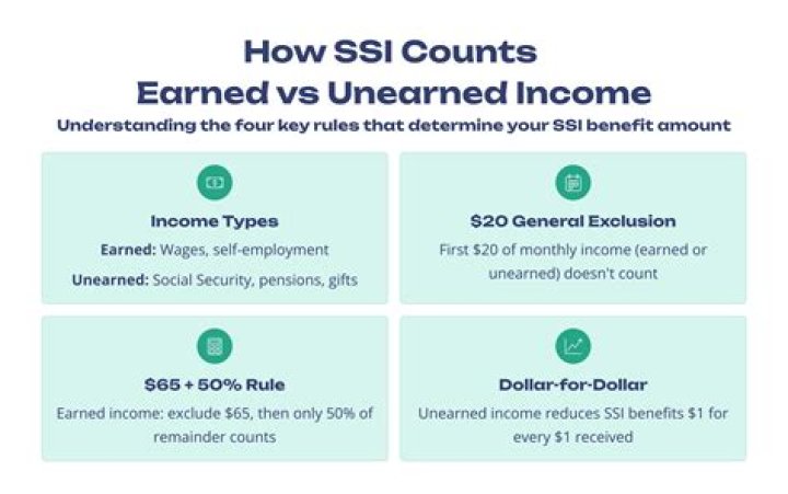 How is earned income calculated for SSI?