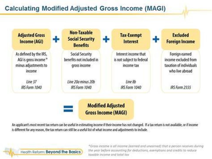 How is MAGI income calculated?