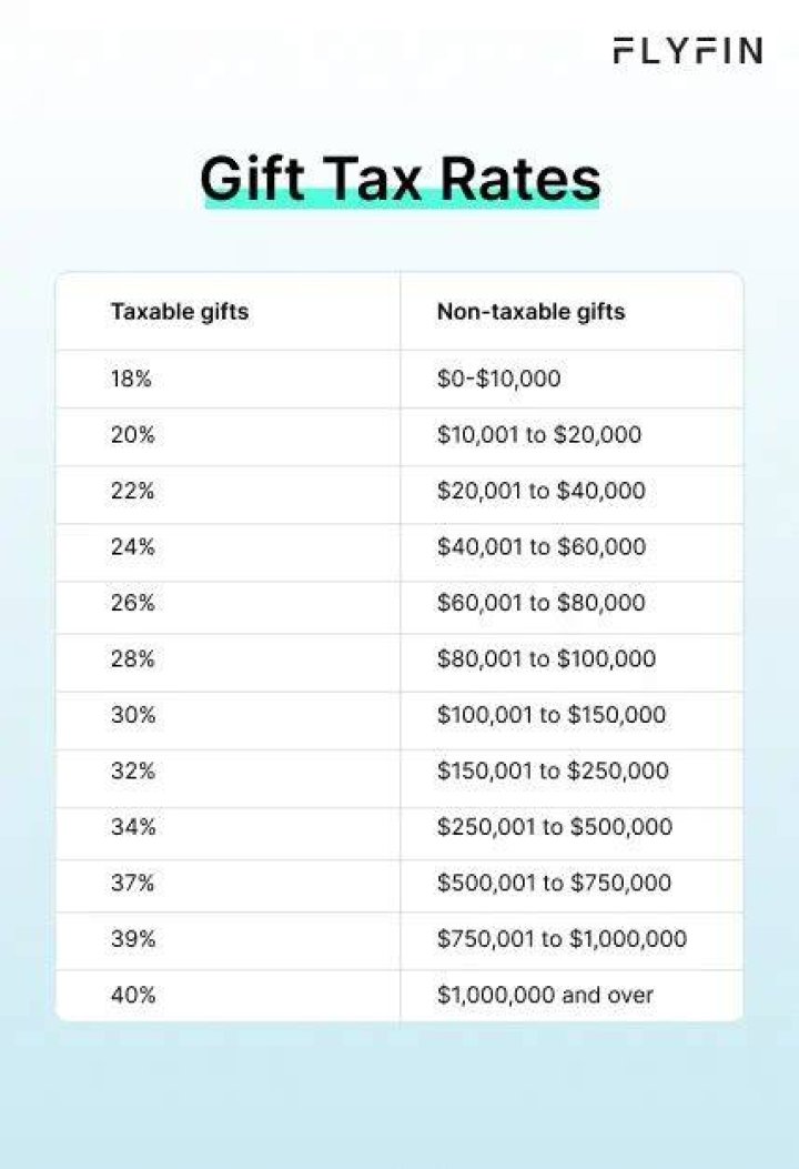 How is remaining gift tax exemption calculated?