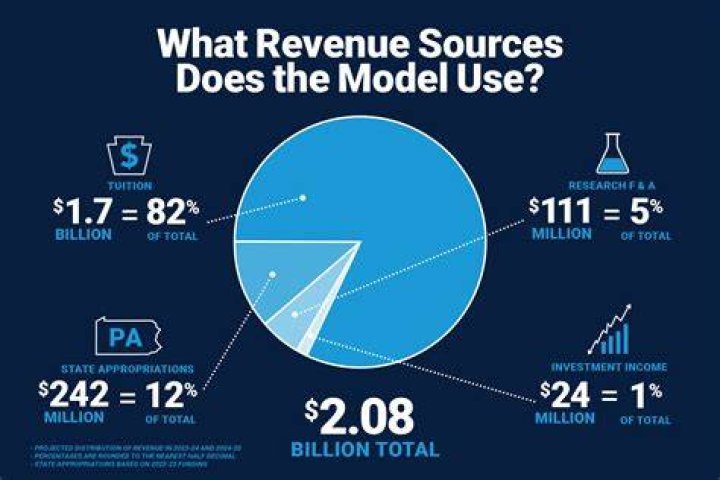 How is revenue distributed?